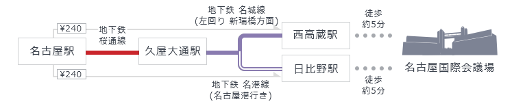 「名古屋駅」から地下鉄東山線「栄駅」で乗り換え、地下鉄名城線「西高蔵駅」もしくは地下鉄名港線「日比野駅」下車、駅から徒歩5分。