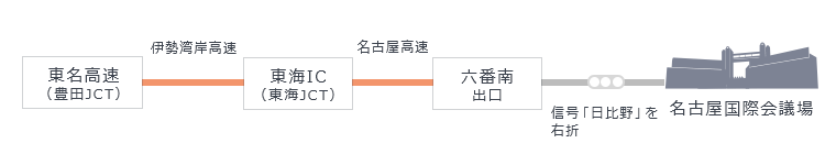 東名高速（豊田JCT）から伊勢湾岸高速、東海IC（東海JCT)から名古屋高速、六番南出口を降り、信号「日比野」を右折。