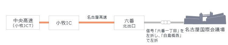 中央高速（小牧JCT）、小牧ICから名古屋高速、六番北出口を降り、信号「六番一丁目」を左折し、「白鳥橋西」で左折。