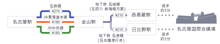 「名古屋駅」から名鉄線・JR東海道本線・JR中央線「金山駅」で乗り換え、地下鉄名城線「西高蔵駅」もしくは地下鉄名港線「日比野駅」下車、駅から徒歩5分。